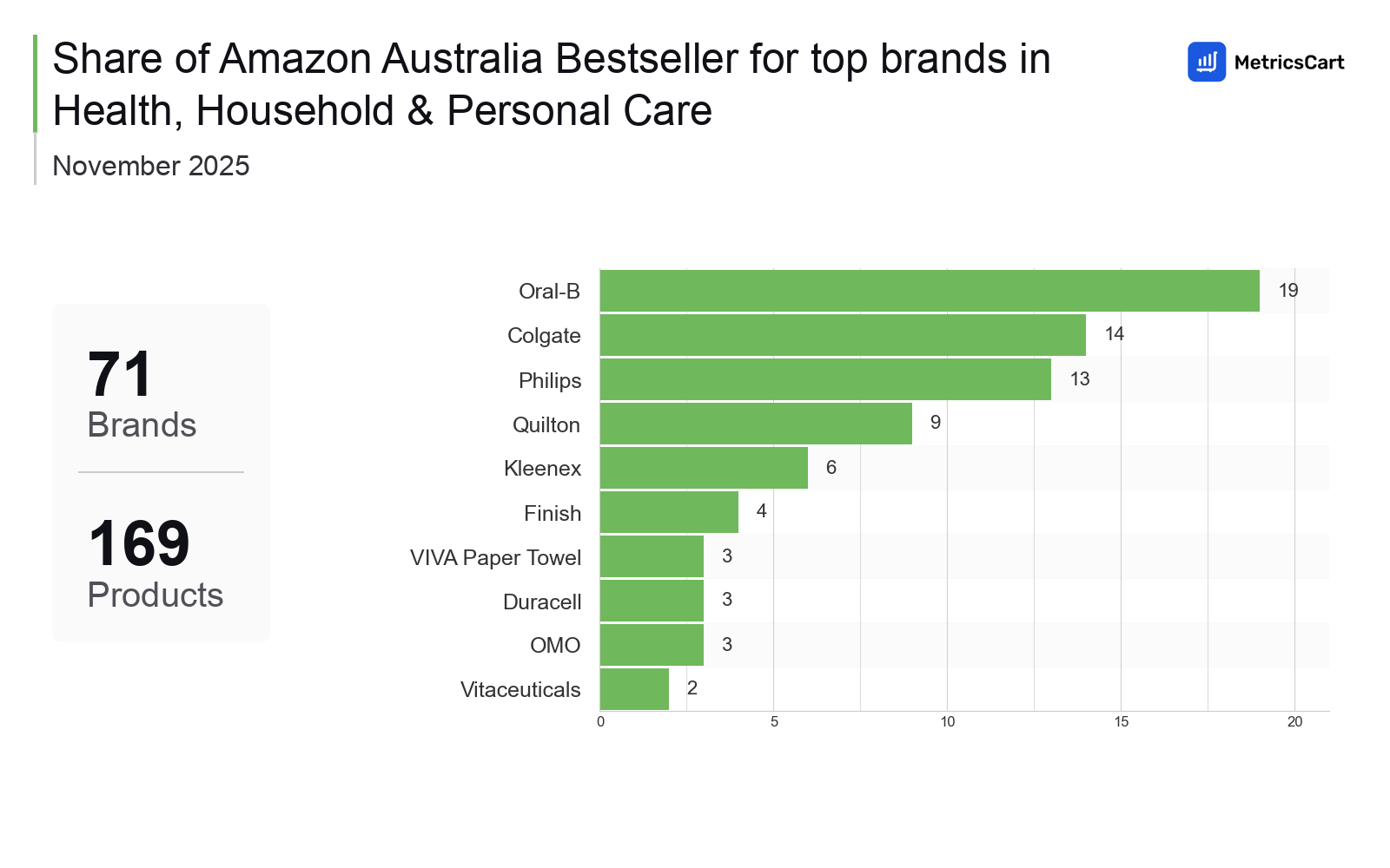 Top Brands Distribution